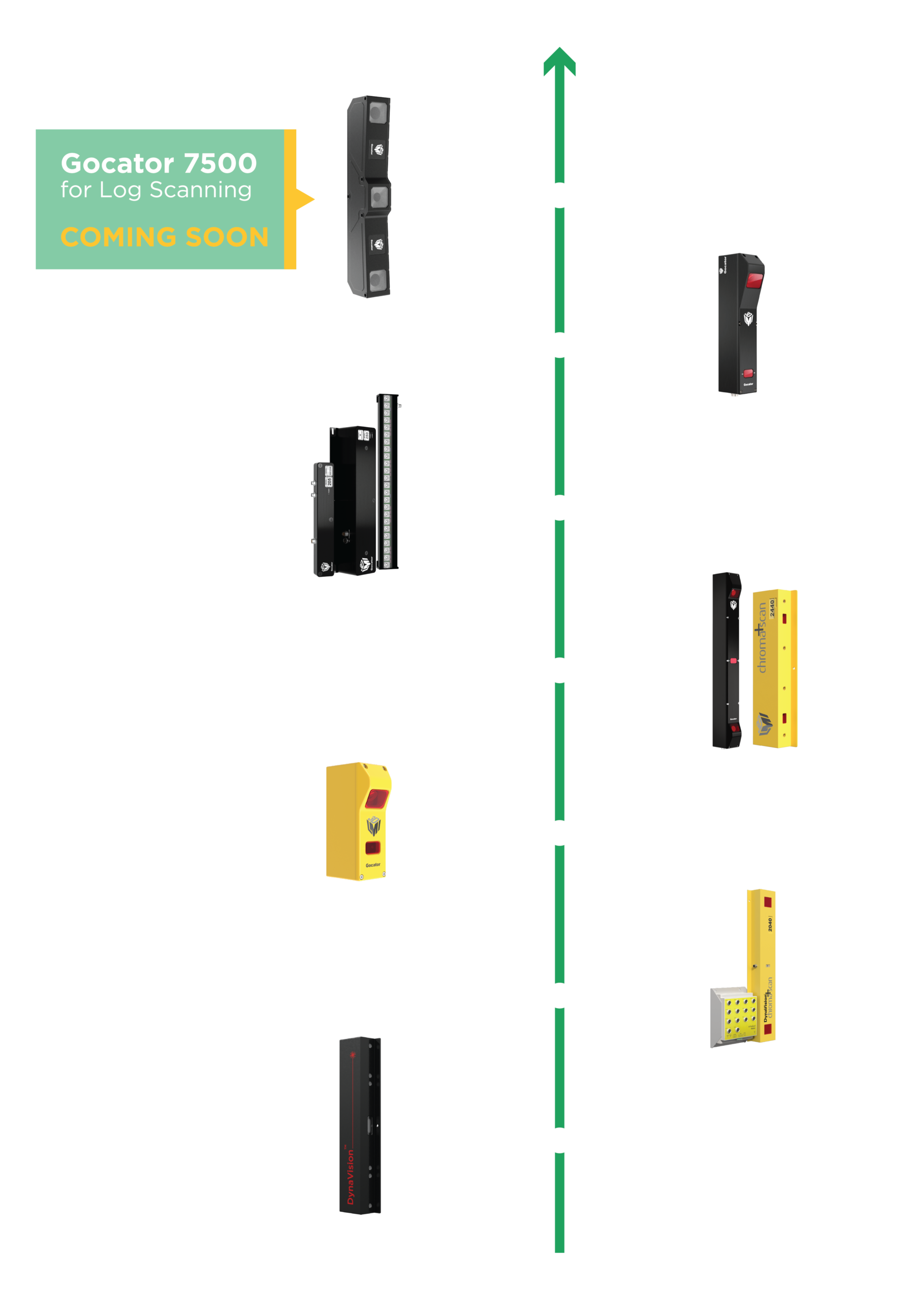 Product timeline of Gocator log-scanning devices from 1990 to 2026 with a 'COMING SOON' banner and year markers along a green vertical line like an infographic timeline.